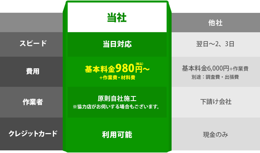 他社との料金 比較